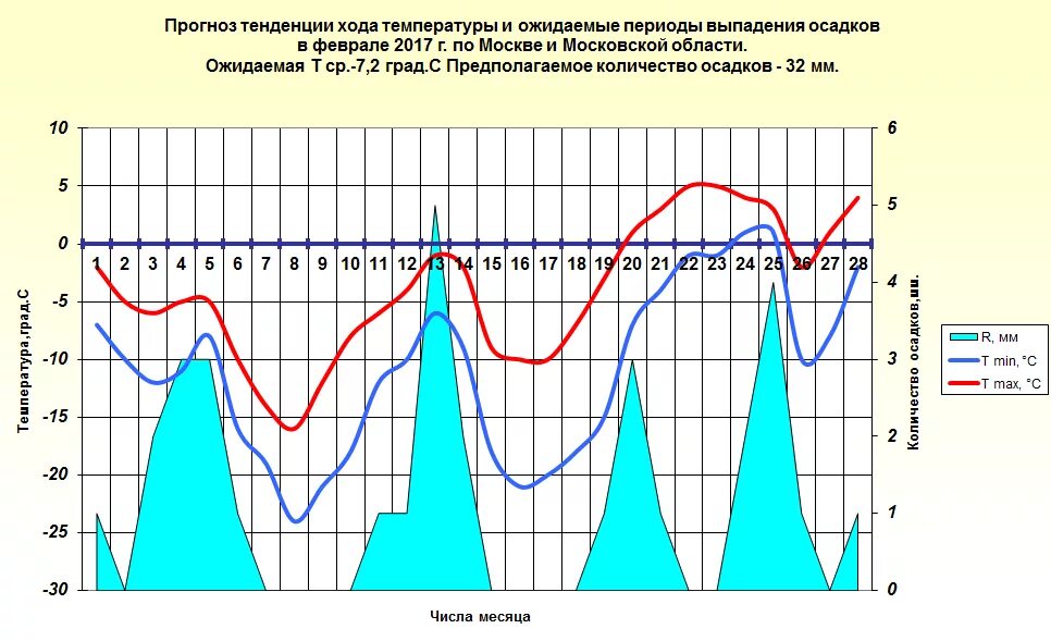 Атмосферное давление москва февраль 2024. Графики атмосферного давления. Атмосферное давление в Москве.