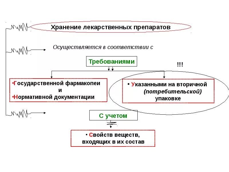 Группы хранения лекарственных средств. Хранение лекарственных препаратов. Условия хранения лекарственных препаратов. Условия хранения лекарственных препаратов в аптеке. Хранение лекарственных средств таблица.