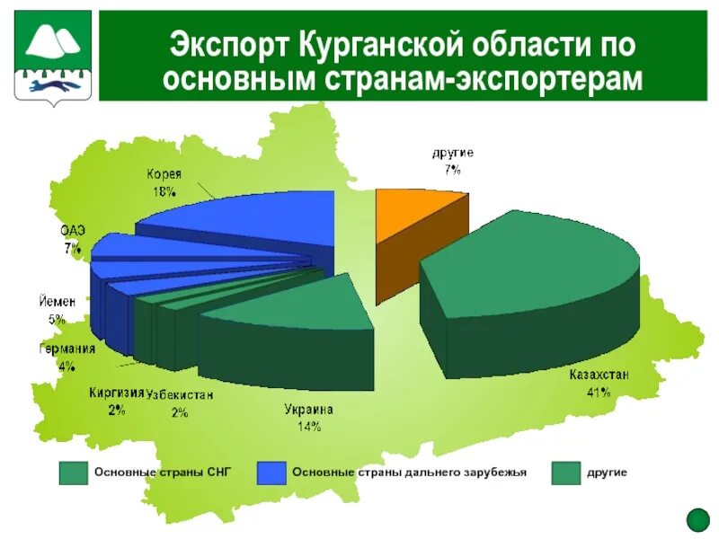 Данные по курганской области. Экономика Курганской области проект 3 класс. Экспорт Курганской области. Промышленность Курганской области. Отрасли промышленности Курганской области.