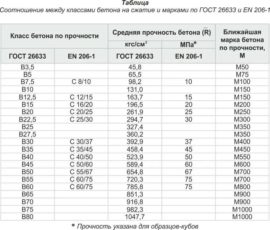 Фактическая прочность бетона. Марка прочности бетона м15. Прочность на сжатие бетона в25. Марка бетона по прочности на сжатие. Марка бетона по прочности на сжатие в15.