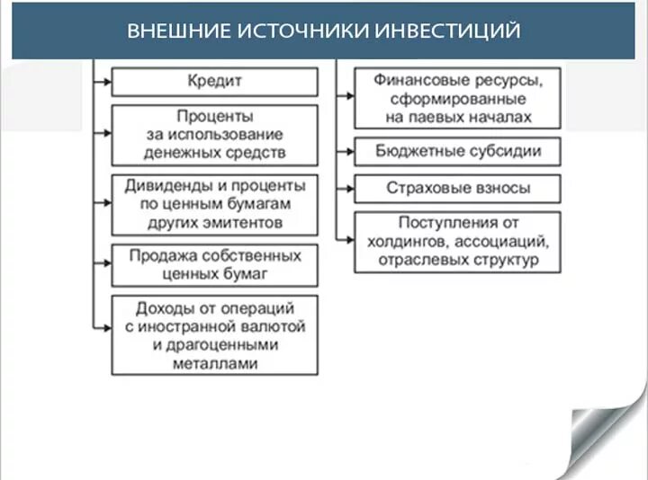 Внутренние источники финансирования инвестиций. Внутренние и внешние источники инвестирования. Внутренние и внешние источники финансирования инвестиций. К внешним источникам инвестиций относятся. Средства на реализацию собственный