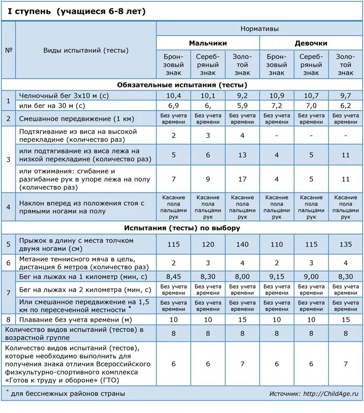Гто ребенка 10 лет. Нормы ГТО для детей 10-11 лет. Нормативы по ГТО для школьников 2 класса. Нормативы сдачи ГТО 3 класс. Норма бега ГТО 3км.