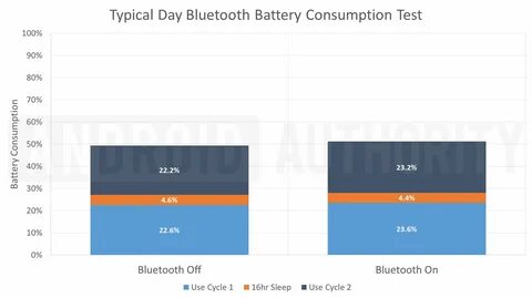 Battery consumption