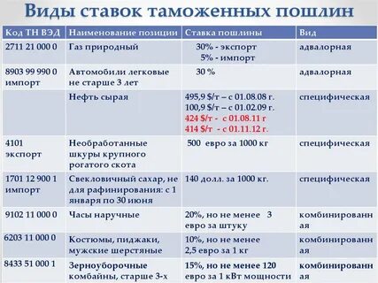 Пошлина на товары размер