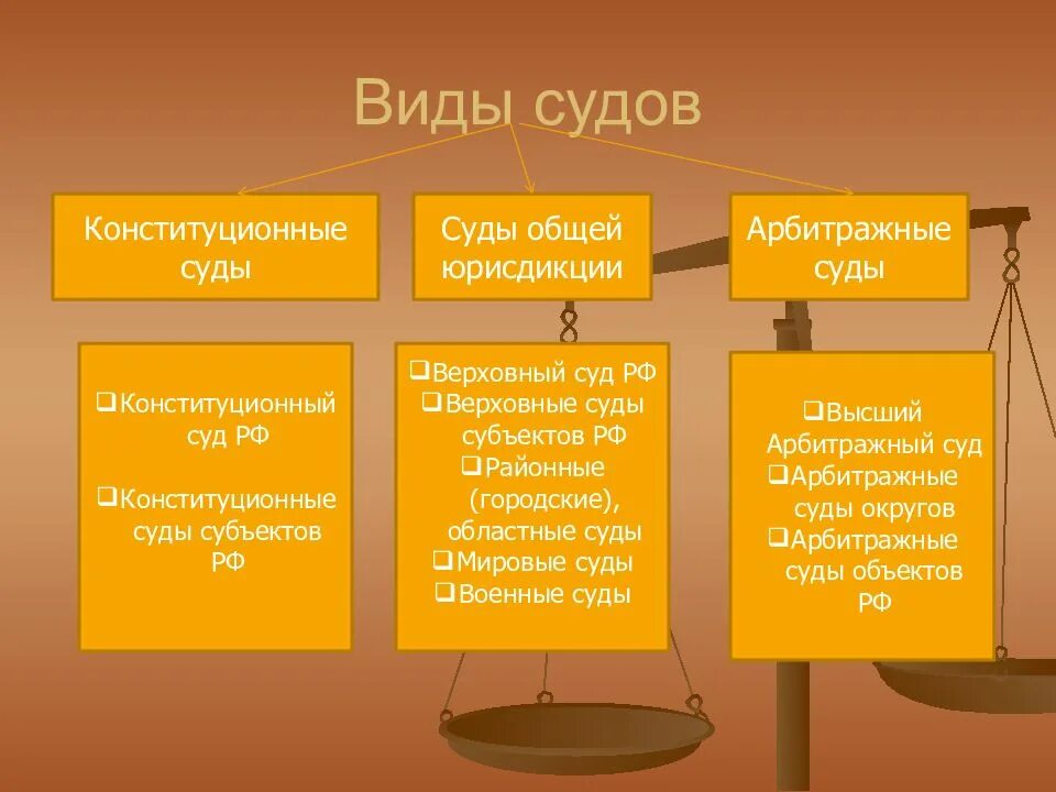 Какие судебные органы в рф. Виды судов. Виды судов в РФ. Суды и их виды. Виды конституционных судов.