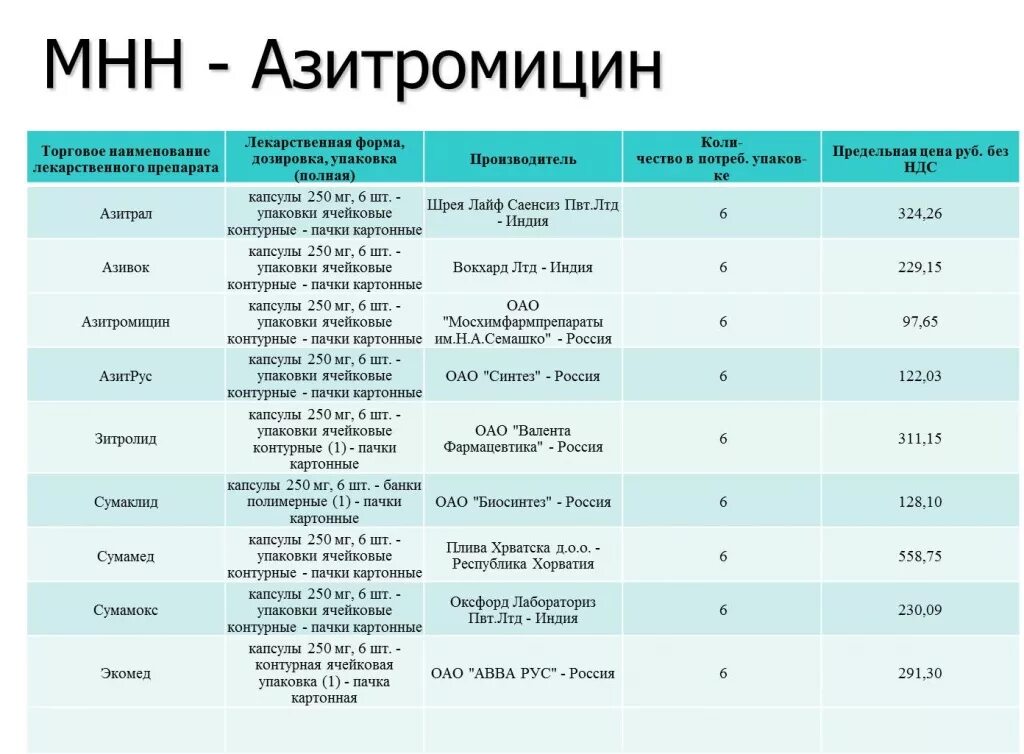 МНН лекарственных препаратов. Международное название лекарственных препаратов. Таблица лекарственных препаратов. Наименование лекарственного средства.