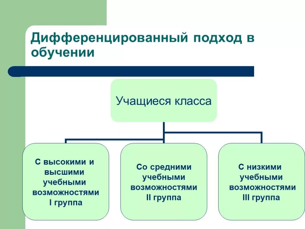 Дифференцированные задания на уроках. Дифференцированный подход на уроках. Дифференцированного подхода в обучении это. Что такое дифференцированные задания на уроке. Дифференцируемый подход в обучении это.