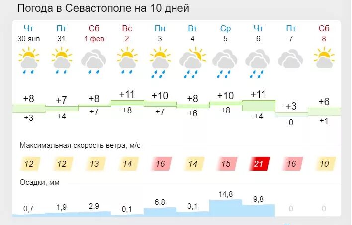 Погода в Симферополе. Погода Крым Симферополь. Погода в Севастополе на 5 дней. Погода в Симферополе на сегодня.