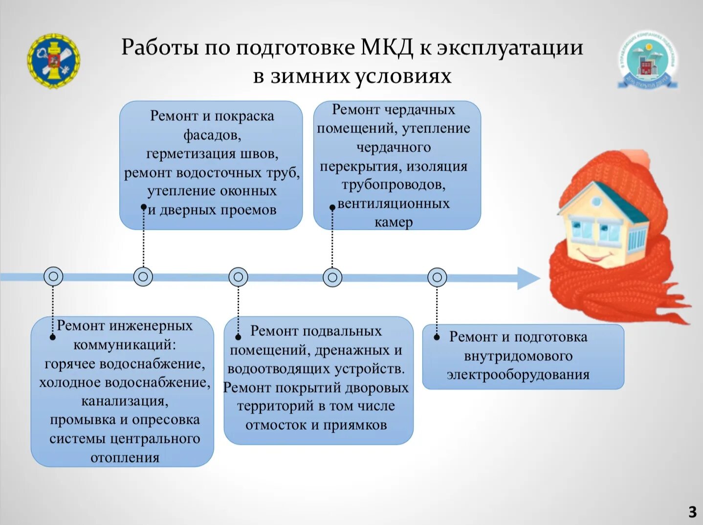 Подготовка МКД К осенне-зимнему периоду. Подготовка жилищного фонда к сезонной эксплуатации. Подготовка МКД К сезонной эксплуатации. Работы по эксплуатации многоквартирного дома.