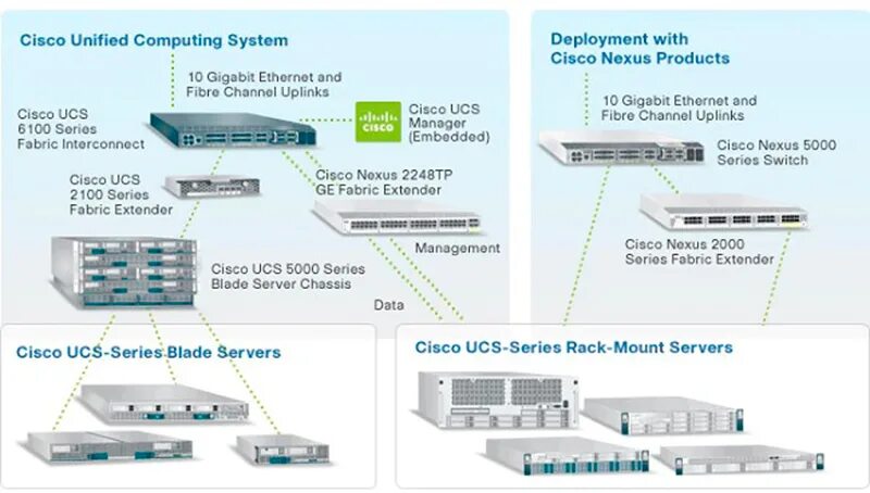 Cisco выключается. Система хранения данных Cisco UCS. Cisco System 870 model. Структура сервера Cisco. Cisco UCS 6300 6400.