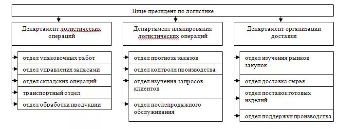 Функции логистических подразделений
