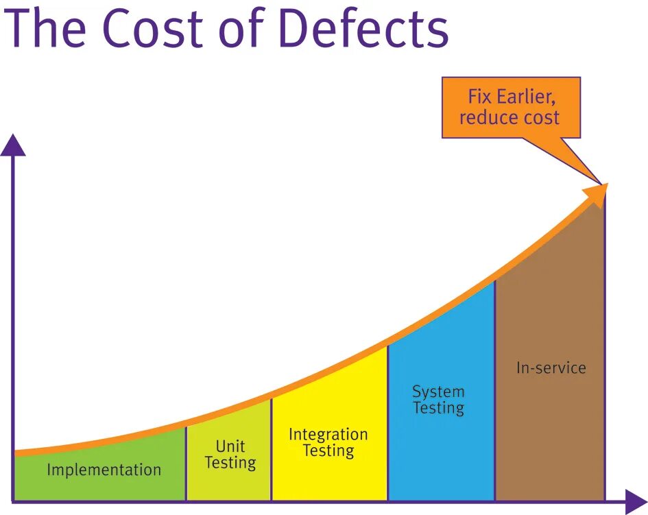 Cost action. The cost of Tests. Раин костинг. Cost of fixing. Reduce cost.