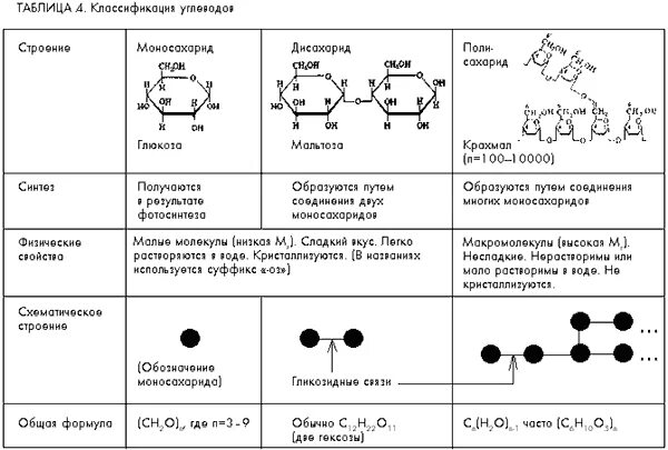 Сравнительная таблица крахмала и целлюлозы. Формулы моносахаридов и дисахаридов и полисахаридов. Общая формула моносахаридов дисахаридов полисахаридов таблица. Углеводы таблица Глюкоза сахароза Целлюлоза. Таблица моносахариды углеводы Глюкоза.