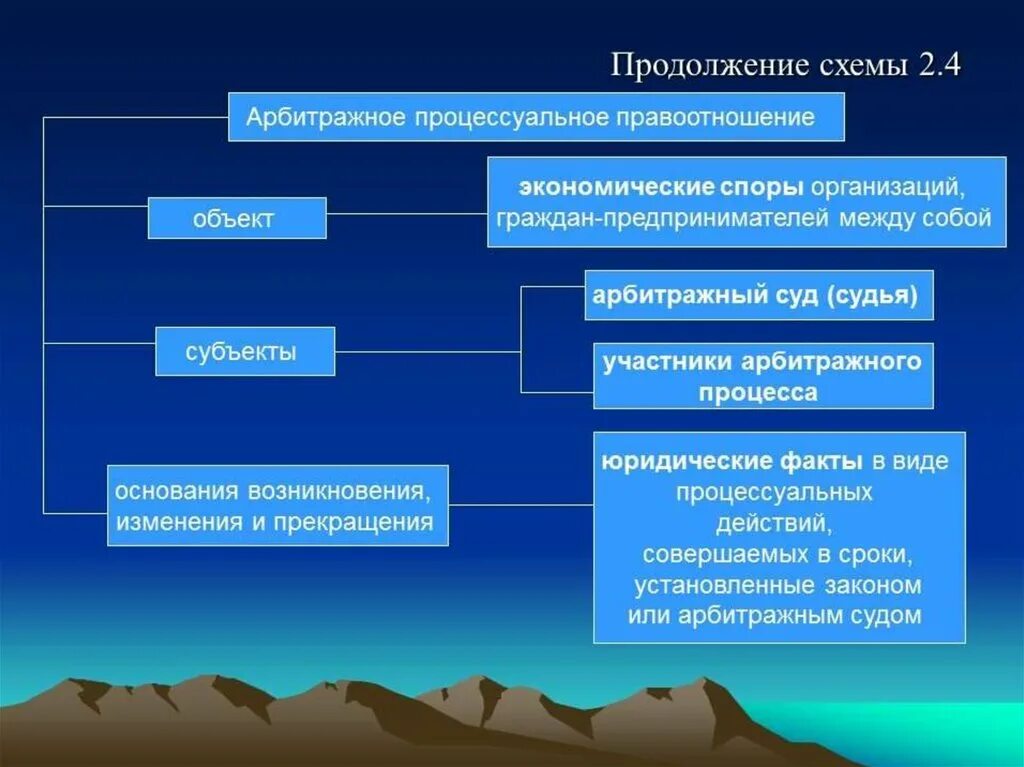 Процесс правоотношений. Элементы арбитражных процессуальных правоотношений. Структура арбитражных процессуальных отношений. Основания возникновения арбитражных процессуальных правоотношений. Предпосылки арбитражных процессуальных правоотношений.