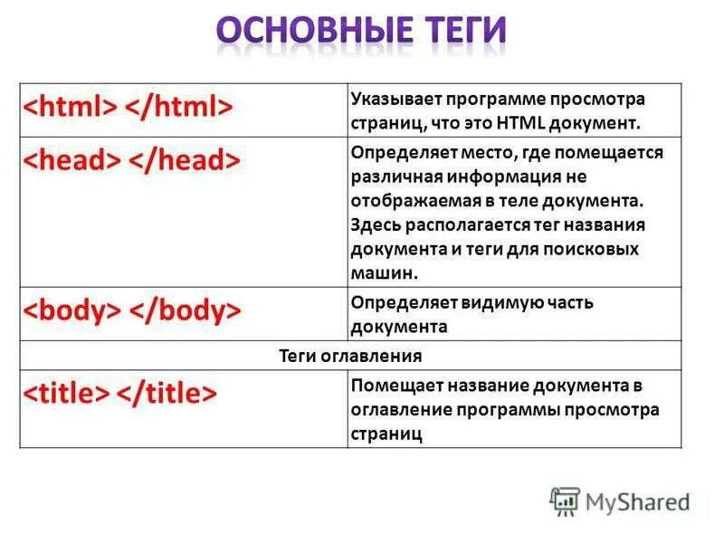 Основные теги страницы. Основные Теги html. Основные Теги html документа. Тег для определения названия документа. Название тегов.