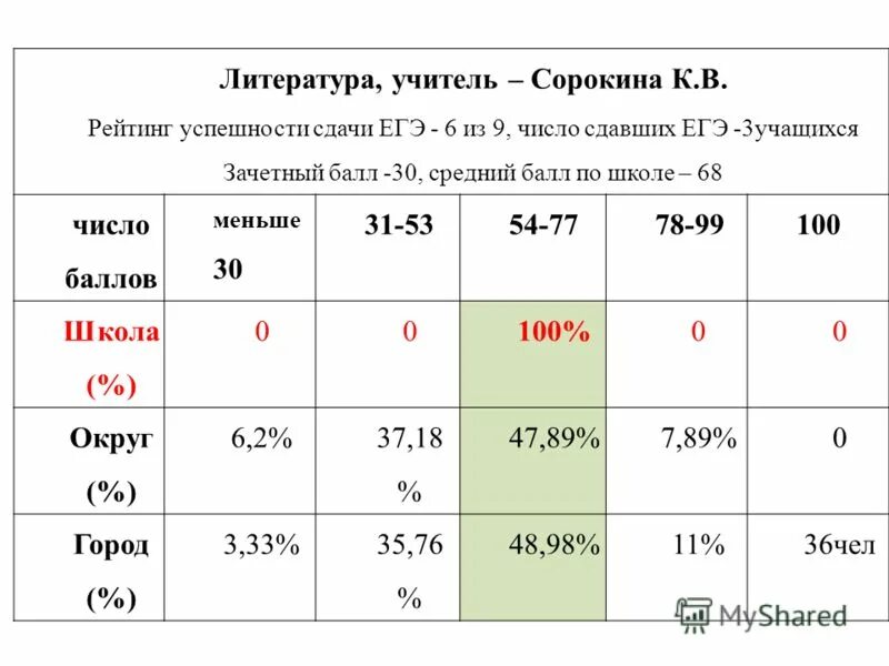 Какого числа сдают егэ. В каких числах сдают ЕГЭ. Средний балл зачетки. Как посчитать средний балл зачетки.