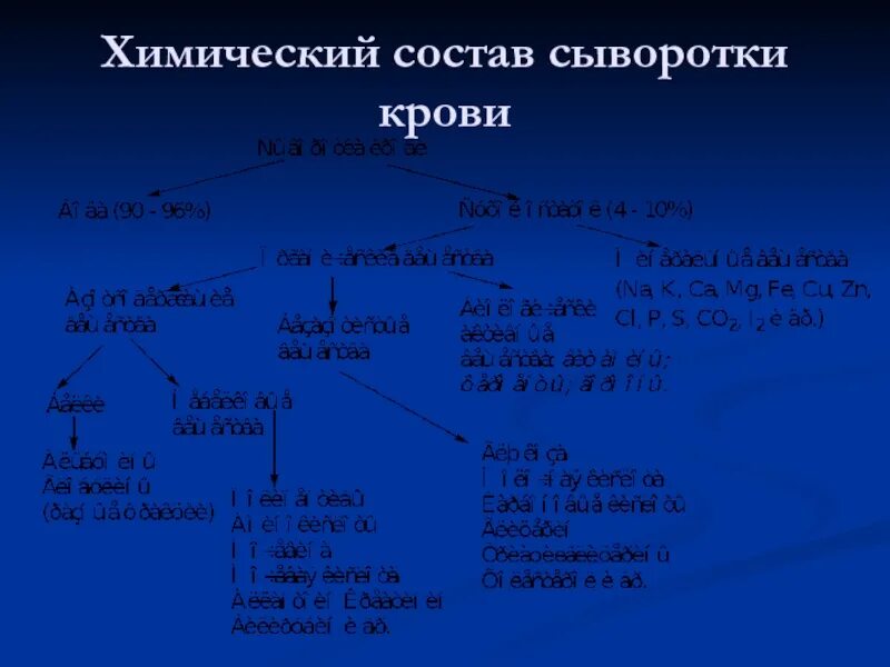 Химический состав сыворотки крови