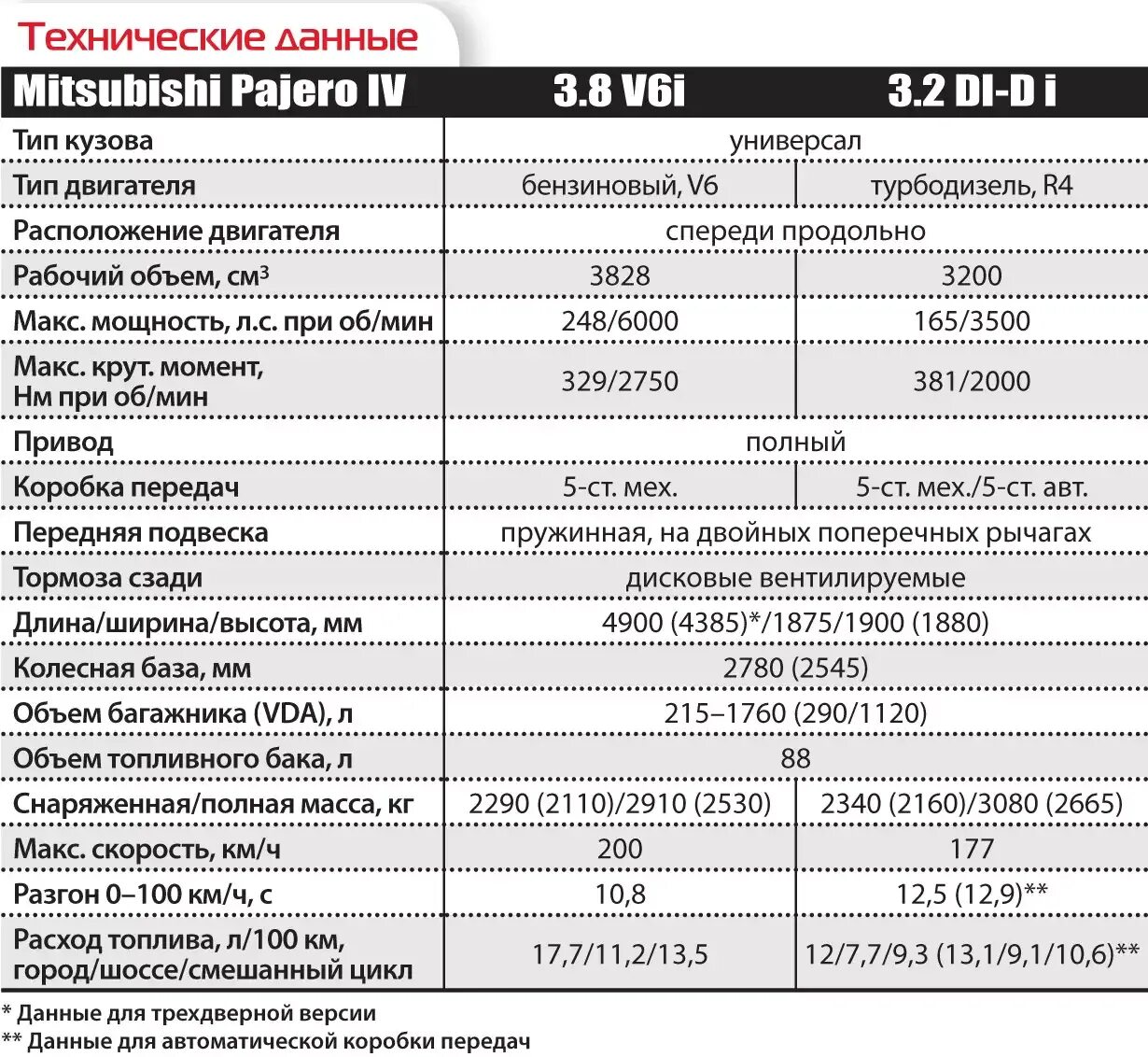 Характеристика pajero sport. Mitsubishi Pajero 3 технические характеристики. Митсубиси Паджеро 2 технические характеристики. Паджеро 4 тех характеристики. Митсубиси Паджеро спорт 1 технические характеристики.