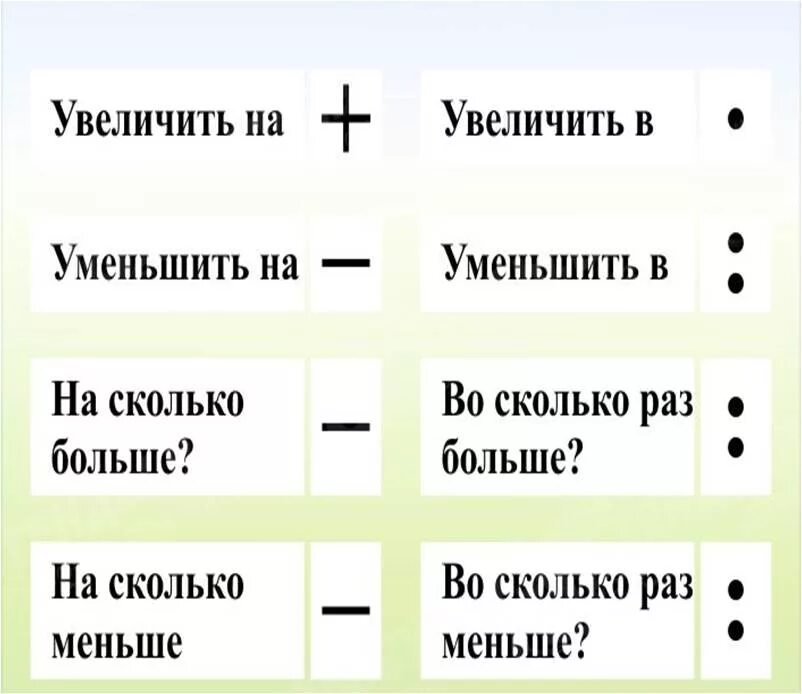 Менее трех четырех раз в. На меньше на больше таблица. Больше, меньше. Памятка на больше на меньше. На сколько больше на сколько меньше.