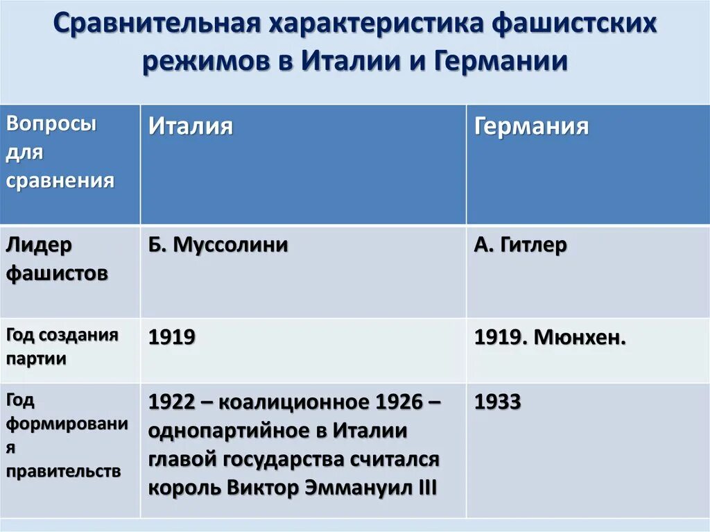 Определите особенности итальянского фашизма и германского нацизма. Сравнительная характеристика фашистских режимов. Сравнительная характеристика фашизма в Италии и Германии. Характеристика фашистских режимов в Италии и Германии. Сравнительная характеристика фашистских режимов в Италии и Германии.