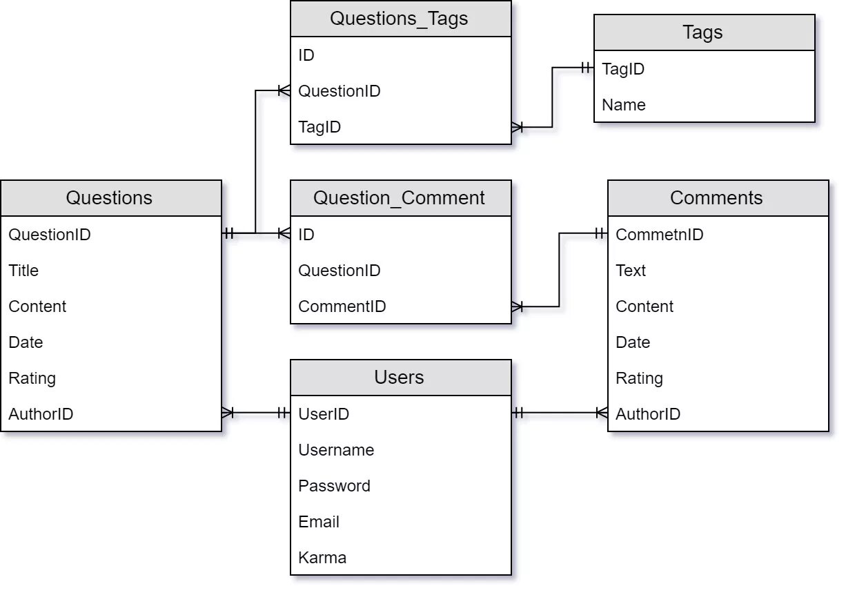 Логическая схема базы данных SQL. Логическая модель базы данных интернет магазина. Схема баз данных db2. Логическая схема базы данных access.