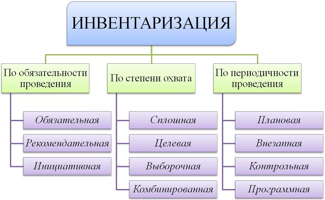 Инвентаризация это в бухгалтерском. Виды инвентаризации по назначению. Классификация видов инвентаризации. По объему инвентаризация бывает. Признаки классификации инвентаризации.