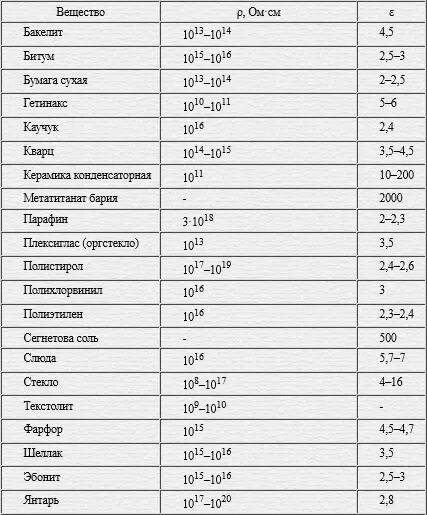 Диэлектрическая проницаемость пара. Электрическая проницаемость среды таблица. Диэлектрическая проницаемость среды таблица. Абсолютная диэлектрическая проницаемость среды формула. Диэлектрическая проницаемость проводников таблица.