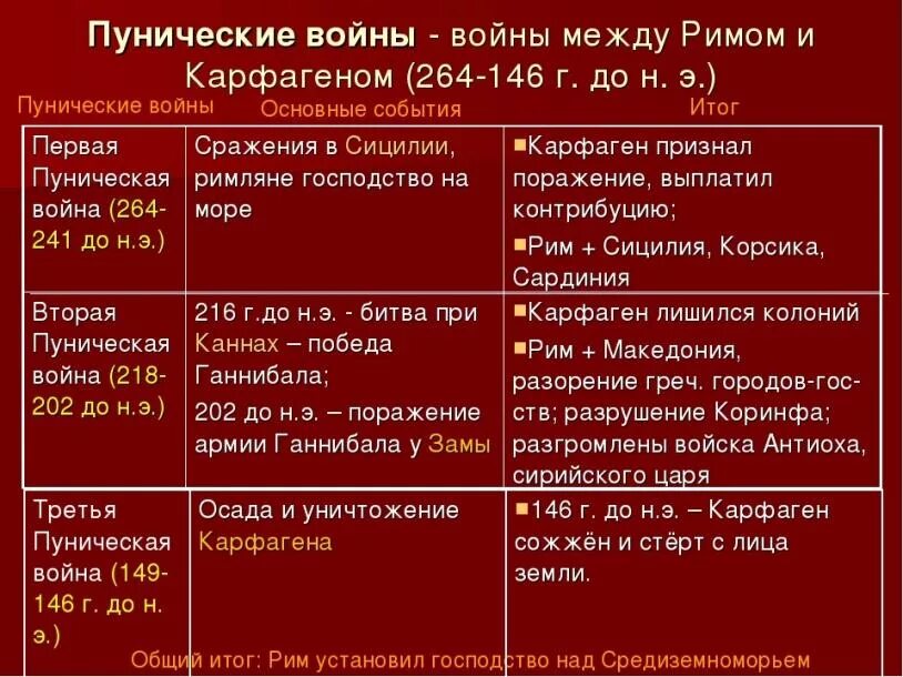 Пунические войны таблица. Таблица сражений второй Пунической войны. Основные сражения второй Пунической войны таблица. Действия карфагенян распределите по группам