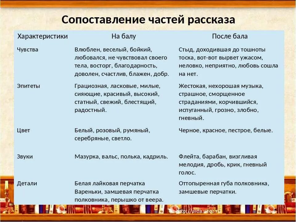 Таблица по литературе 8 после бала. Таблица на балу и после бала. На балу и после бала. Сравнительная таблица после бала.