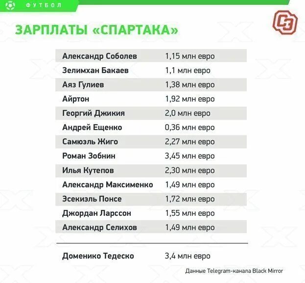 Зарплата игроков Спартака. Зарплата игроков Спартака 2022. Зарплата футболистов Спартака. Зарплата игроков Спартака 2023.