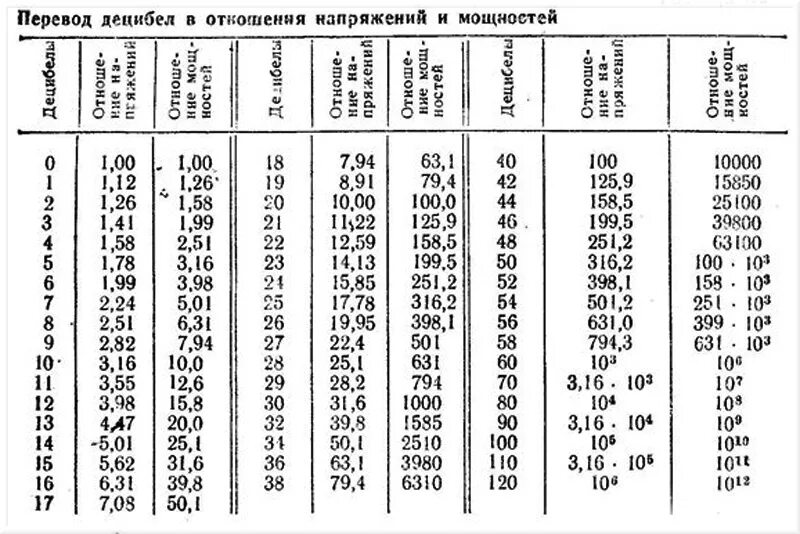 Мощность в децибелах