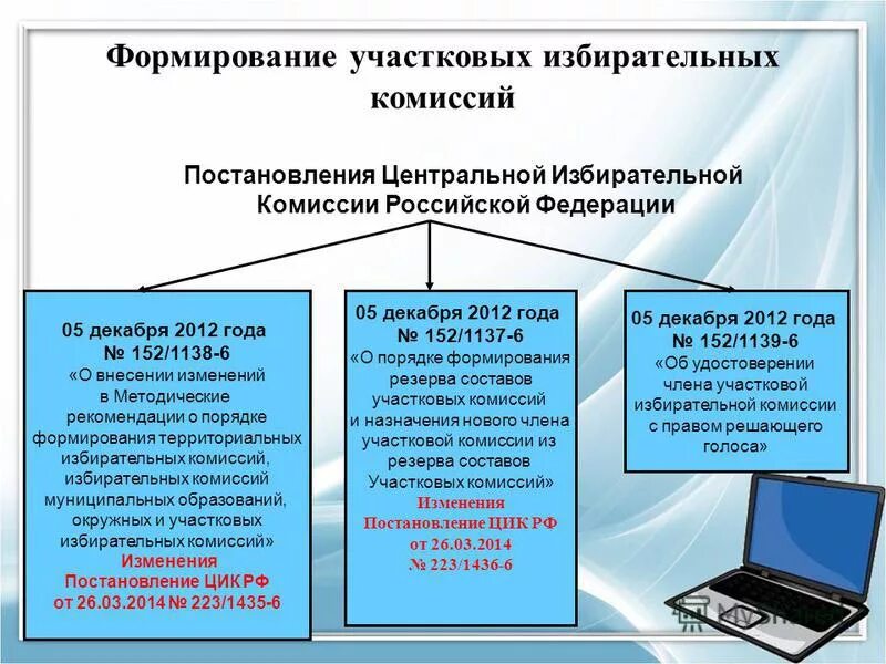 Порядок формирования избирательных участков. Порядок формирования избирательных участков