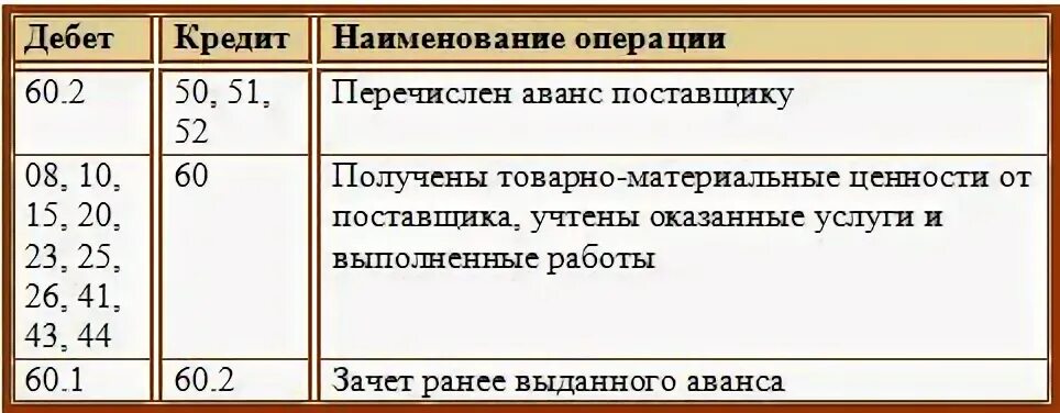 Проводки 60 счета бухгалтерского учета. Проводки с дебетом 60 счета. 60 И 62 счета бухгалтерского учета проводки. Перечислен аванс поставщику. Счет расчетов оплата поставщику