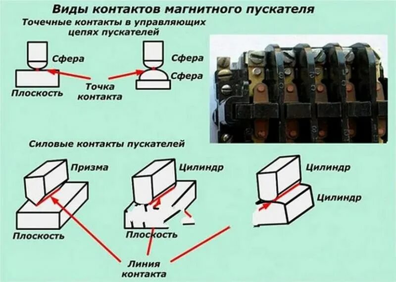 Форма электрических контактов. Типы контактов контактора. Магнитный пускатель реверсивный 100а тип. Реле контакторы пускатели. Магнитные реле контакторы.