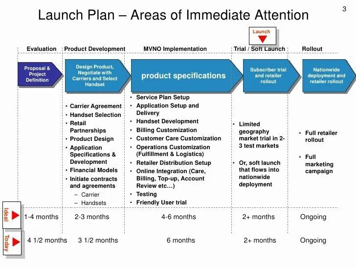 Launch plans