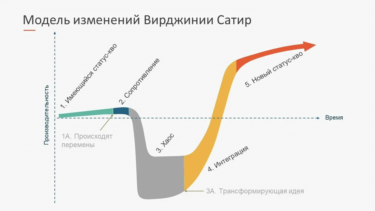 Цикл изменений Вирджинии сатир. Кривая Вирджинии сатир. Модель Вирджинии сатир. Модель управления изменениями сатир. Изменение пг