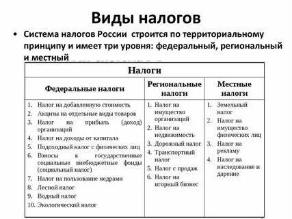 Понятие элементы виды налогов