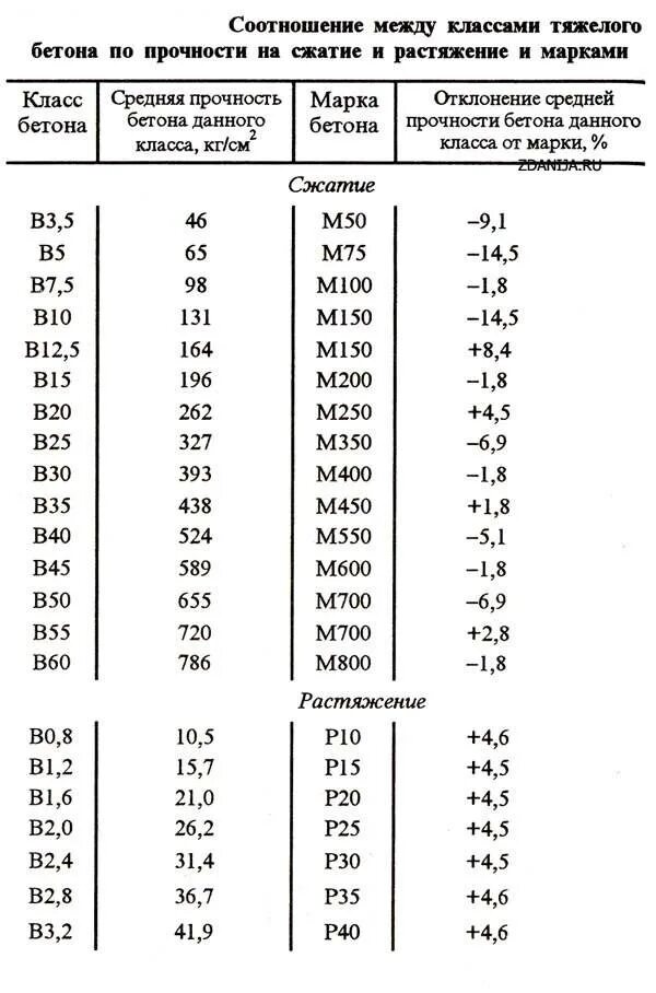 Бетон марки м200 (класс прочности в15). Класс (марка) бетона по прочности: м200. Марка бетона м200 таблица. Бетон кл в15 марка. Марка бетона по классу прочности
