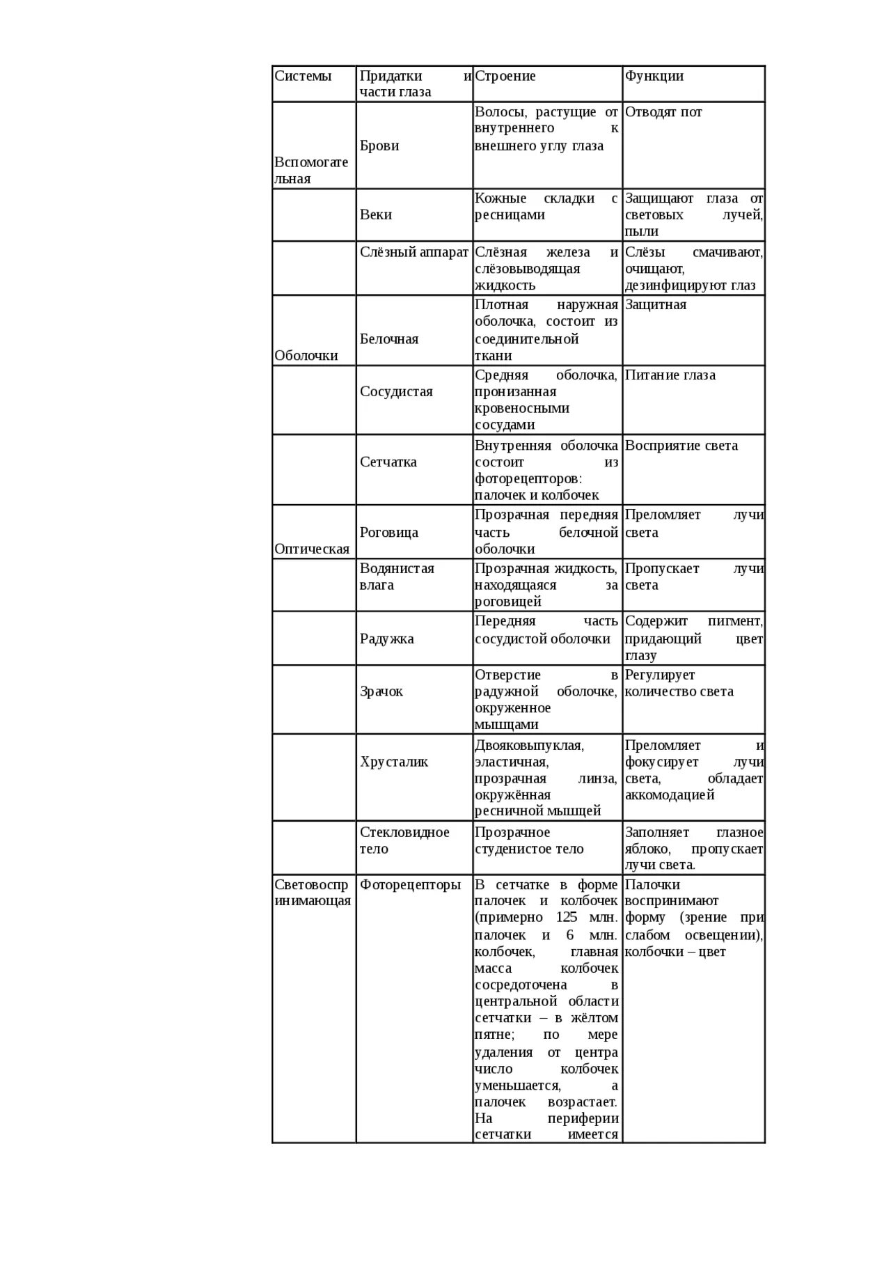 Функции зрительного анализатора таблица. Части глаза строение и функции таблица. Таблица системы глаза части глаза строение функции. Строение и функции органа зрения таблица 8 класс биология. Зрительный анализатор строение и функции таблица.