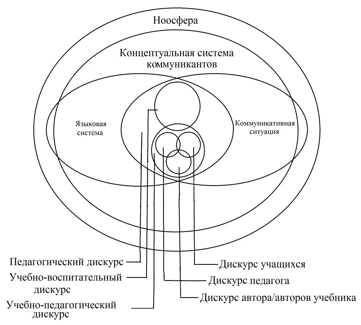 Дискурс и коммуникация. Схема дискурса. структура дискурса. теория ноосферы. ноосфера схема.