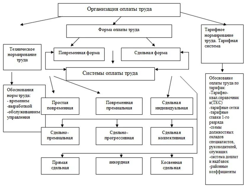 Организация оплаты труда работников бюджетного учреждения. Схема формирования заработной платы. Схема организация оплаты труда на предприятии. Схема учета расчетов с персоналом по оплате труда. Схема документооборота по учету заработной платы.