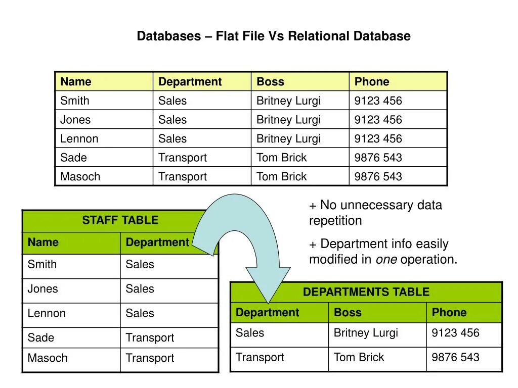 Flat file. Flat file database. База данных Flat. Relational database example. Relational database model.