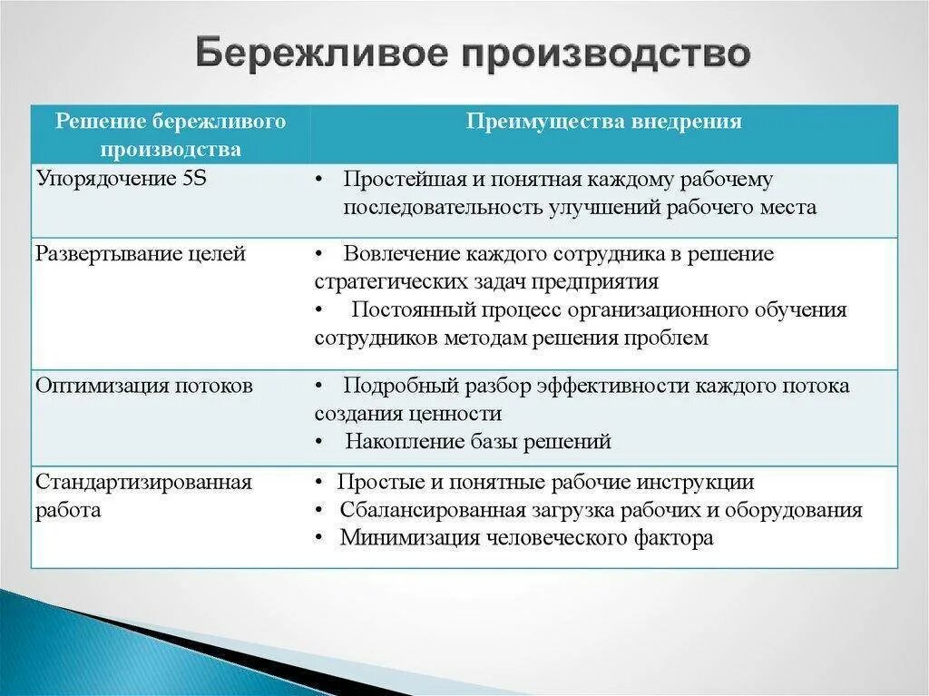 Методы бережливого производства. Понятие Бережливое производство. • Основные принципы и технологии бережливого производства. Методы и инструменты бережливого производства. Применение бережливое производство