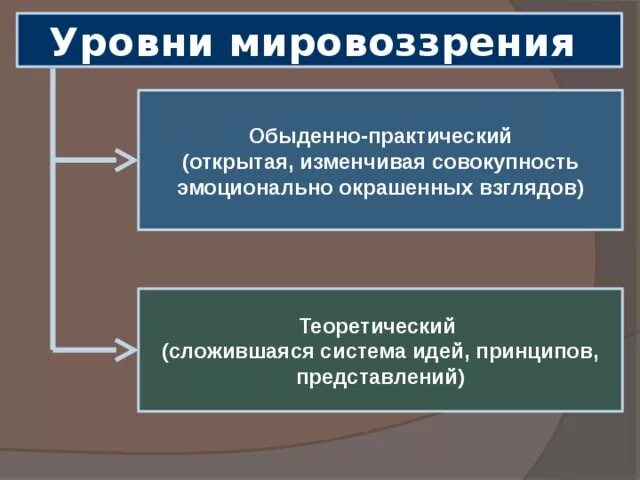 Обыденно практический уровень мировоззрения