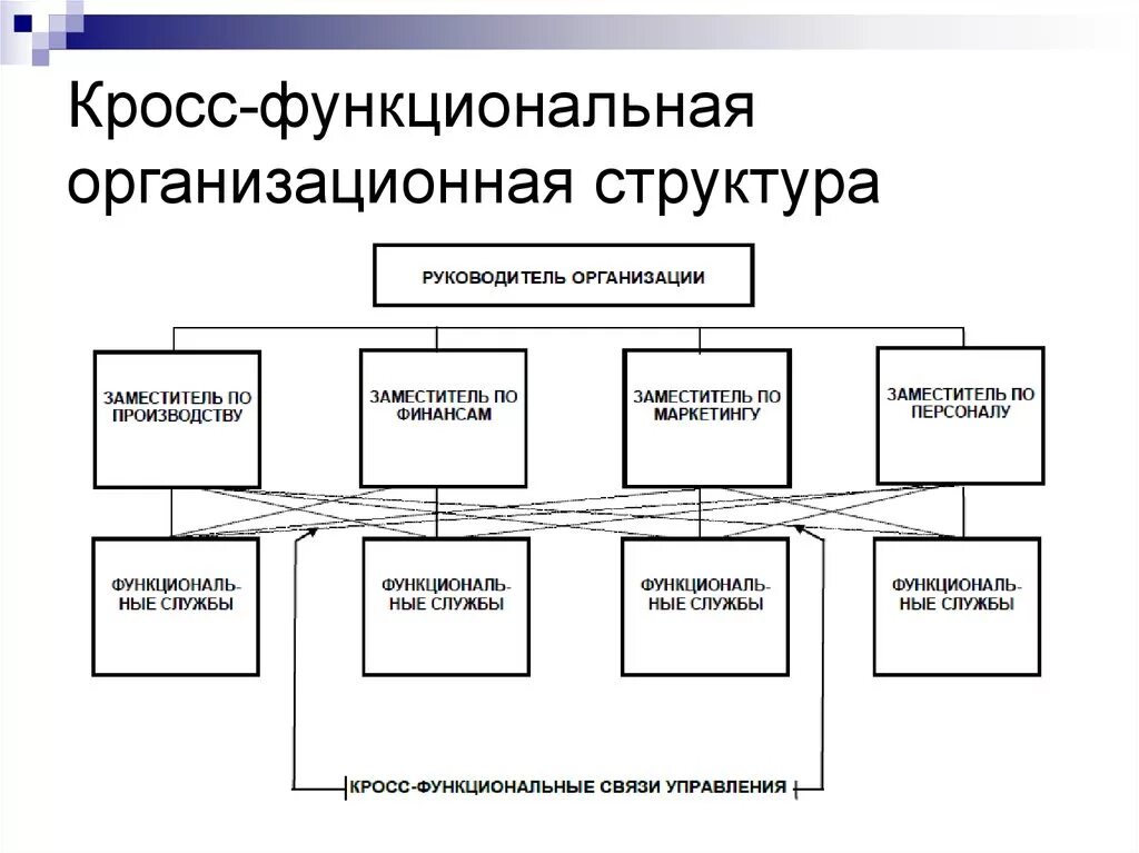 Функциональный руководитель в организации. Кросс функциональная организационная структура. Кросс функциональная организационная структура управления. Бригадные (кросс-функциональные) организационные структуры. Кросс-функциональная структура управления схема.