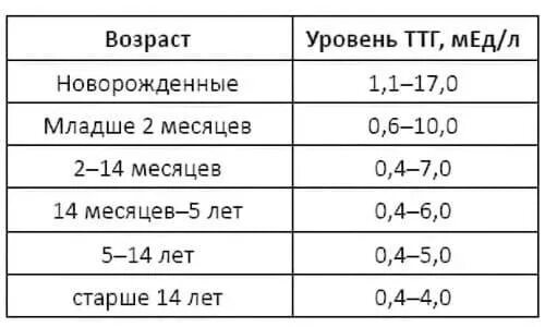 Гормон ттг норма. Норма гормонов щитовидной железы у детей таблица. нормы гормонов щитовидной железы у детей по возрасту таблица. нормы ттг у детей по возрастам таблица. норма ттг у детей 3 лет.