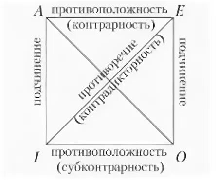 Отношения между суждениями. Логический квадрат отношения противоречия. Логические отношения между простыми суждениями логика. Различие между суждениями AAA И Aai.