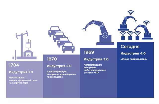 Экономика 4 0. Индустрия 4.0. Четвертая Индустриальная революция. Промышленная революция 4.0. Третья Промышленная революция индустрия 4.0.