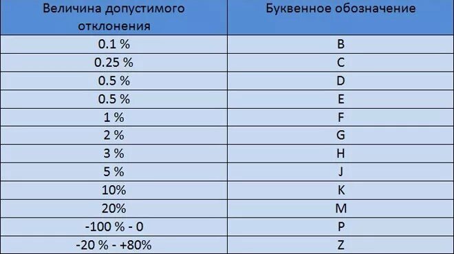 Точность номинала. Точность номинала. Шифр проекта. Буквенная маркировка резисторов. Буквенное обозначение резисторов.