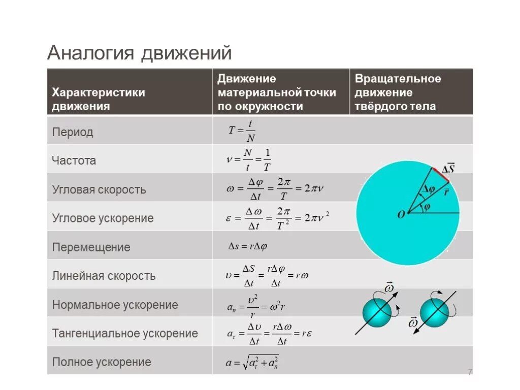 Вращательное движение твердого тела формулы. Кинематика вращательного движения формулы. Формула вращательного движенитвёрдого тела. Кинематика вращательного движения формула физика формулы.